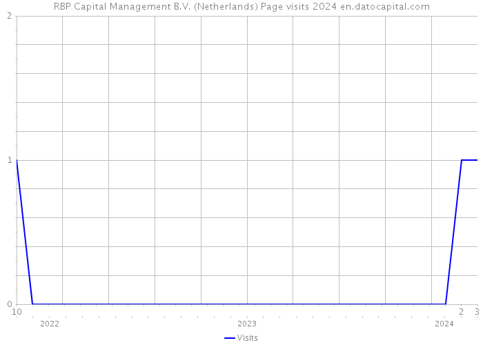RBP Capital Management B.V. (Netherlands) Page visits 2024 