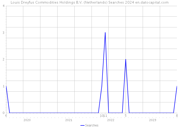 Louis Dreyfus Commodities Holdings B.V. (Netherlands) Searches 2024 