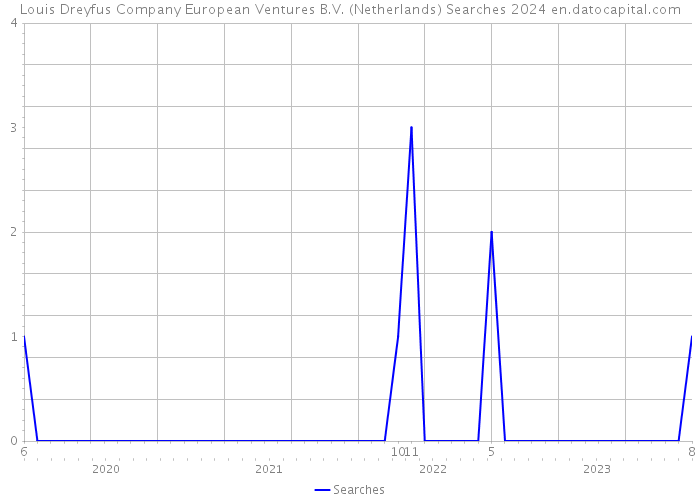 Louis Dreyfus Company European Ventures B.V. (Netherlands) Searches 2024 