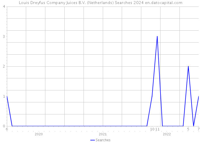 Louis Dreyfus Company Juices B.V. (Netherlands) Searches 2024 