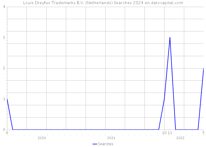 Louis Dreyfus Trademarks B.V. (Netherlands) Searches 2024 