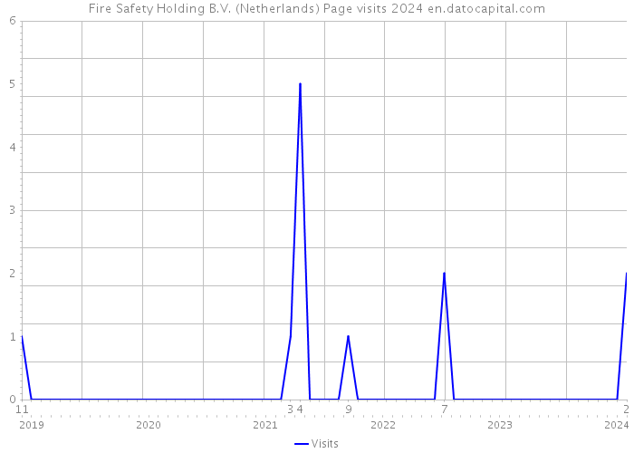 Fire Safety Holding B.V. (Netherlands) Page visits 2024 
