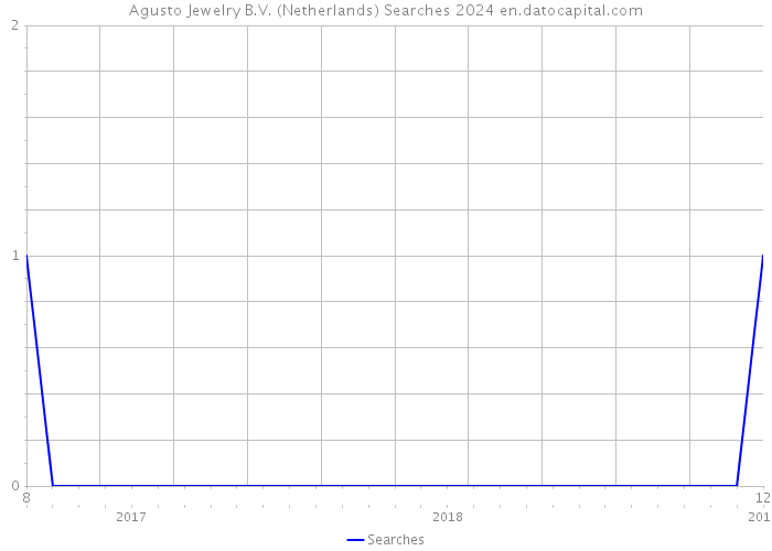 Agusto Jewelry B.V. (Netherlands) Searches 2024 