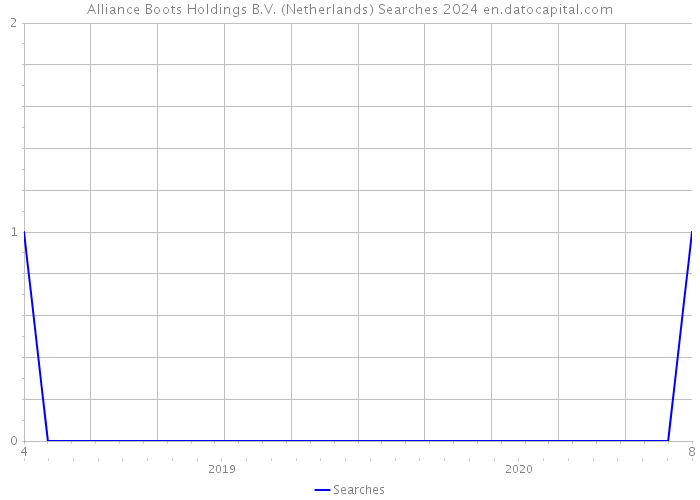 Alliance Boots Holdings B.V. (Netherlands) Searches 2024 