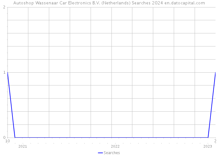 Autoshop Wassenaar Car Electronics B.V. (Netherlands) Searches 2024 