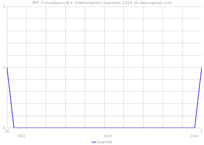 BFF Consultancy B.V. (Netherlands) Searches 2024 