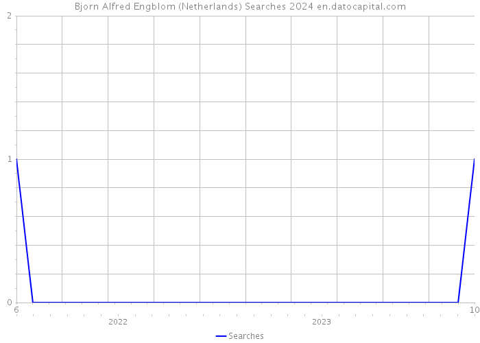 Bjorn Alfred Engblom (Netherlands) Searches 2024 