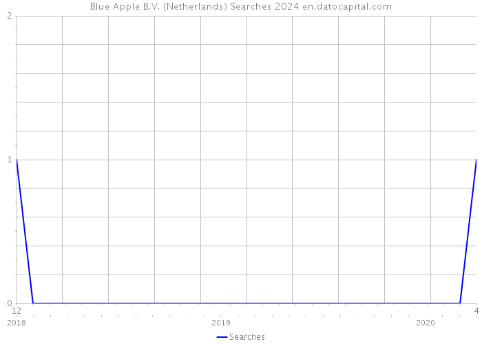 Blue Apple B.V. (Netherlands) Searches 2024 