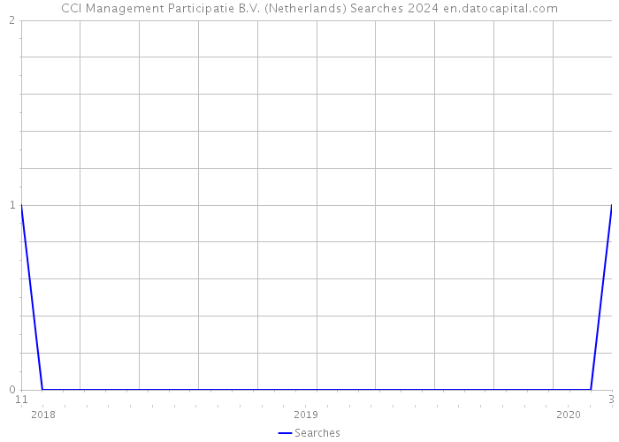 CCI Management Participatie B.V. (Netherlands) Searches 2024 