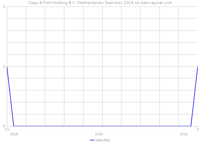 Cage & Fish Holding B.V. (Netherlands) Searches 2024 