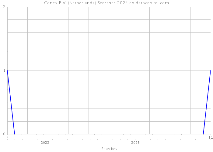 Conex B.V. (Netherlands) Searches 2024 