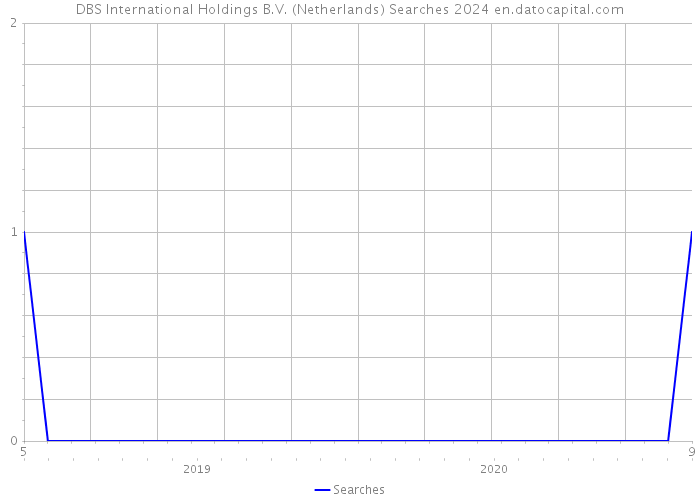 DBS International Holdings B.V. (Netherlands) Searches 2024 
