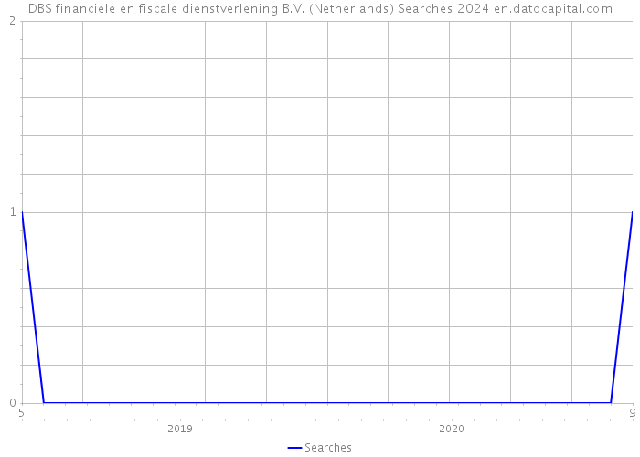 DBS financiële en fiscale dienstverlening B.V. (Netherlands) Searches 2024 