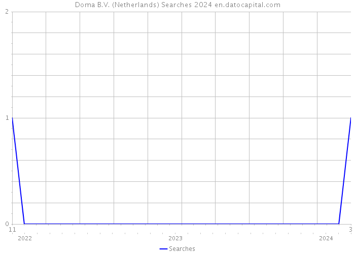 Doma B.V. (Netherlands) Searches 2024 