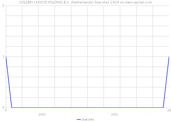 GOLDEN CHOICE HOLDING B.V. (Netherlands) Searches 2024 