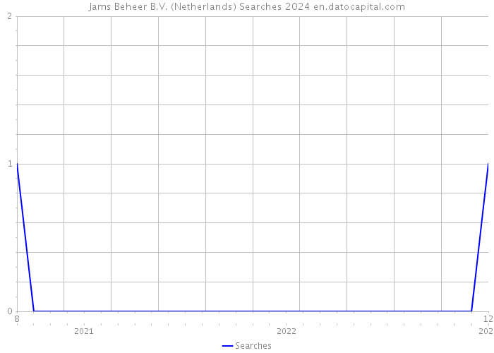 Jams Beheer B.V. (Netherlands) Searches 2024 