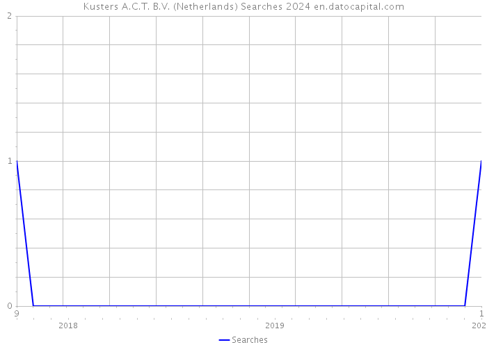 Kusters A.C.T. B.V. (Netherlands) Searches 2024 