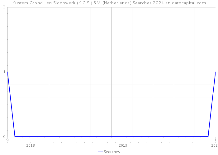Kusters Grond- en Sloopwerk (K.G.S.) B.V. (Netherlands) Searches 2024 