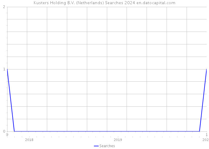 Kusters Holding B.V. (Netherlands) Searches 2024 
