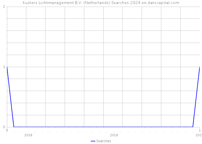Kusters Lichtmanagement B.V. (Netherlands) Searches 2024 