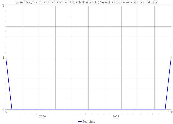 Louis Dreyfus Offshore Services B.V. (Netherlands) Searches 2024 