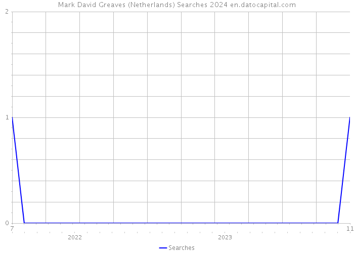 Mark David Greaves (Netherlands) Searches 2024 