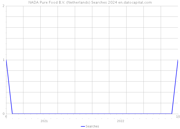 NADA Pure Food B.V. (Netherlands) Searches 2024 