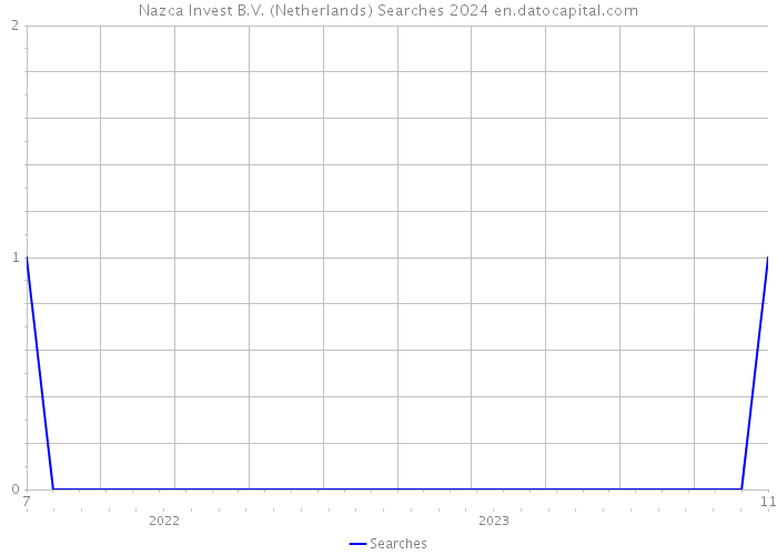 Nazca Invest B.V. (Netherlands) Searches 2024 