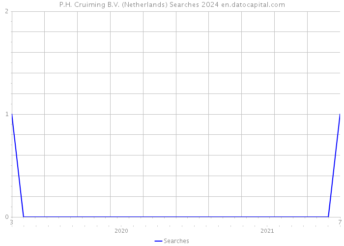 P.H. Cruiming B.V. (Netherlands) Searches 2024 