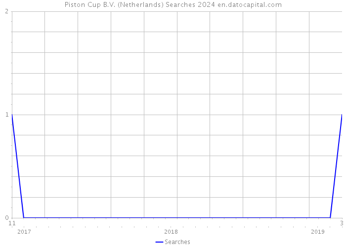 Piston Cup B.V. (Netherlands) Searches 2024 