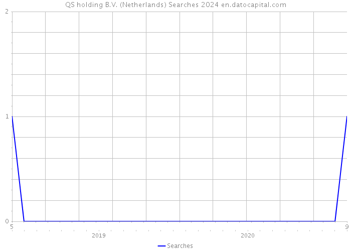 QS holding B.V. (Netherlands) Searches 2024 