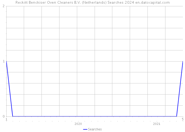 Reckitt Benckiser Oven Cleaners B.V. (Netherlands) Searches 2024 