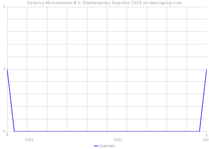 Redevco Monumenten B.V. (Netherlands) Searches 2024 