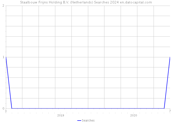 Staalbouw Frijns Holding B.V. (Netherlands) Searches 2024 