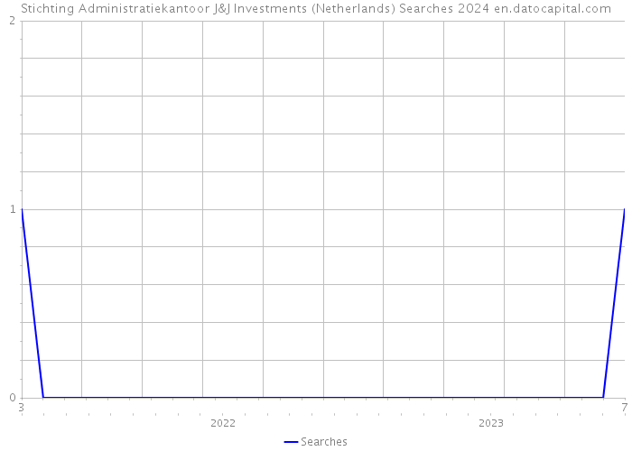 Stichting Administratiekantoor J&J Investments (Netherlands) Searches 2024 