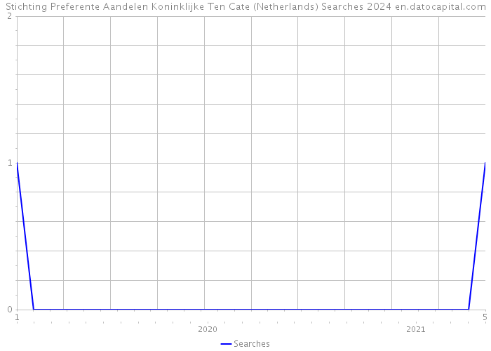 Stichting Preferente Aandelen Koninklijke Ten Cate (Netherlands) Searches 2024 