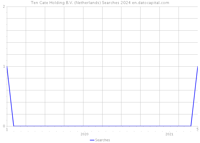 Ten Cate Holding B.V. (Netherlands) Searches 2024 