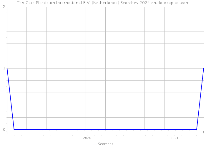 Ten Cate Plasticum International B.V. (Netherlands) Searches 2024 