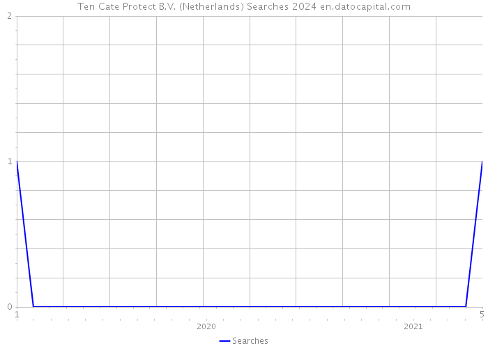 Ten Cate Protect B.V. (Netherlands) Searches 2024 
