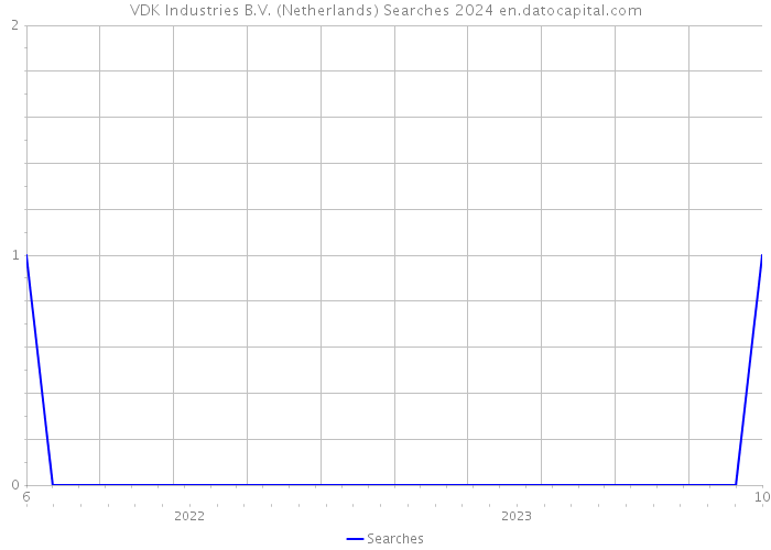 VDK Industries B.V. (Netherlands) Searches 2024 