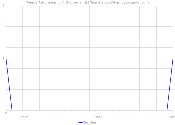 Weeda Automaten B.V. (Netherlands) Searches 2024 