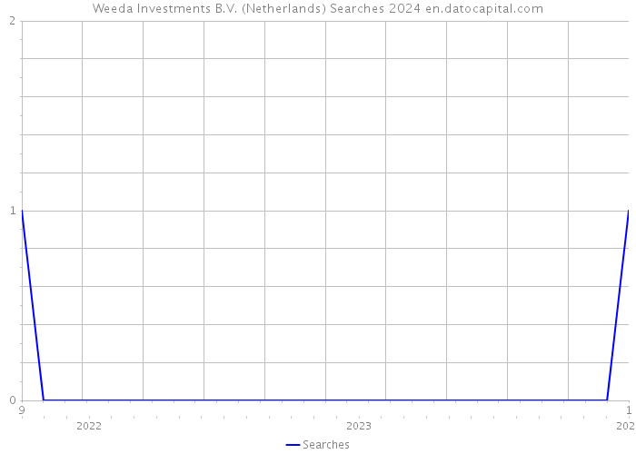 Weeda Investments B.V. (Netherlands) Searches 2024 