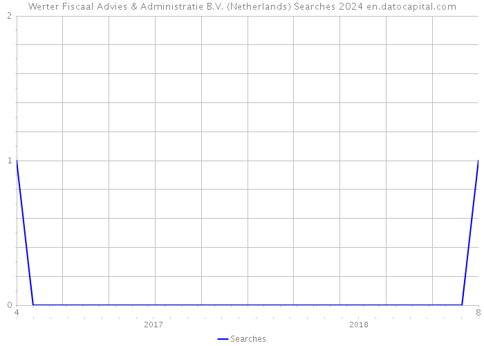 Werter Fiscaal Advies & Administratie B.V. (Netherlands) Searches 2024 
