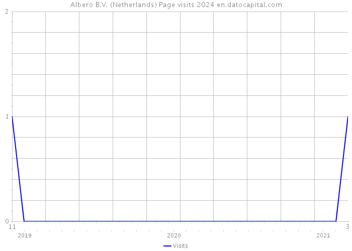 Albero B.V. (Netherlands) Page visits 2024 