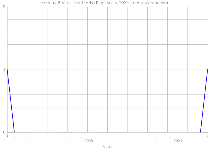 Arcolux B.V. (Netherlands) Page visits 2024 