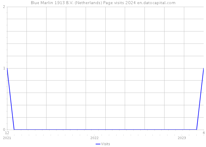 Blue Marlin 1913 B.V. (Netherlands) Page visits 2024 