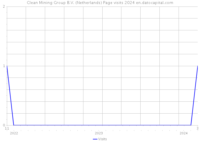 Clean Mining Group B.V. (Netherlands) Page visits 2024 