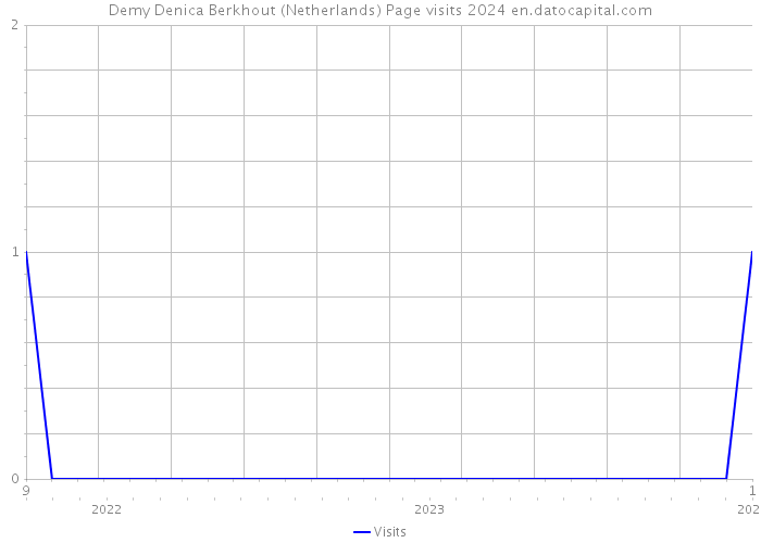 Demy Denica Berkhout (Netherlands) Page visits 2024 