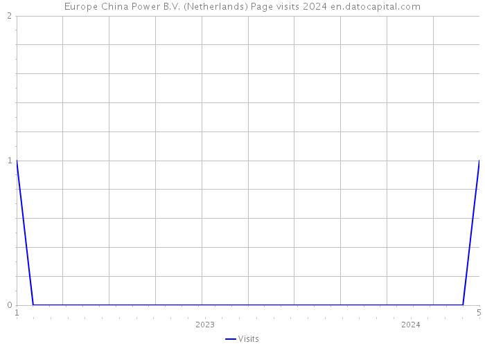 Europe China Power B.V. (Netherlands) Page visits 2024 