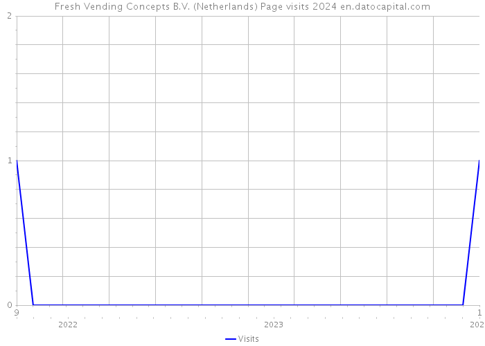 Fresh Vending Concepts B.V. (Netherlands) Page visits 2024 
